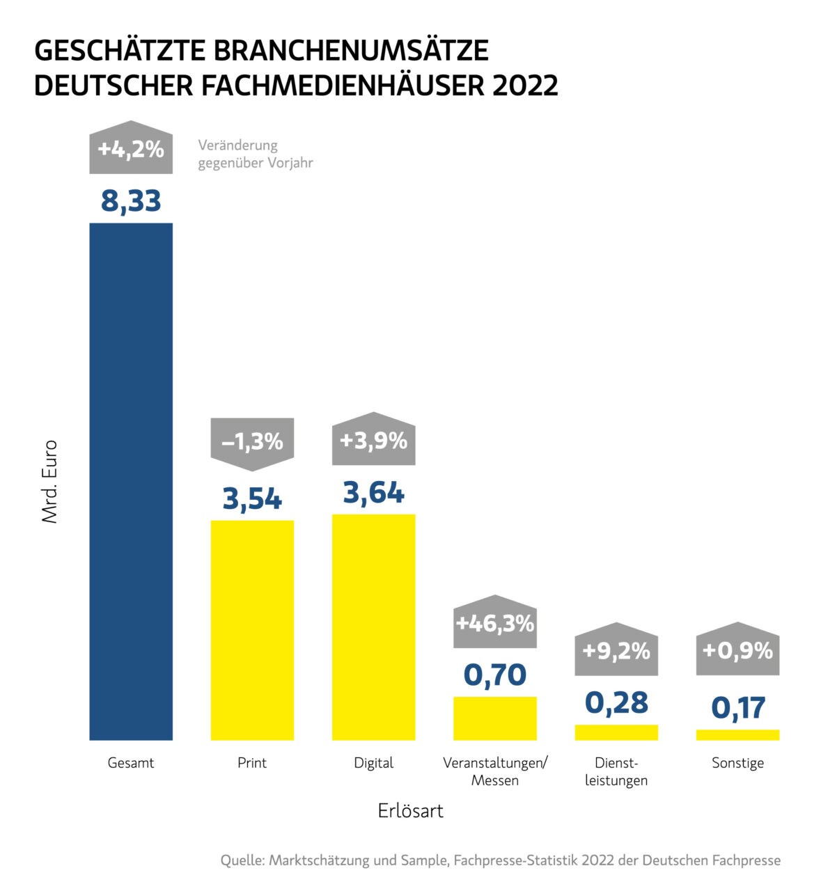 23_DFP_Grafiken_Branchenumsaetze_2022 Erfolgreicher Transformationsprozess bei den Fachmedienhäusern