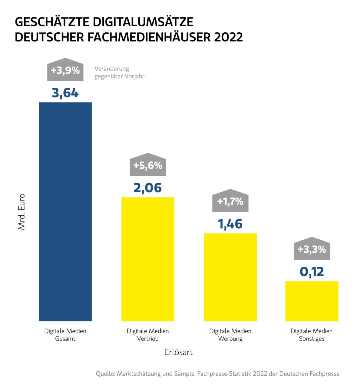 23_DFP_Grafiken_Digitalumsaetze_2022 Erfolgreicher Transformationsprozess bei den Fachmedienhäusern