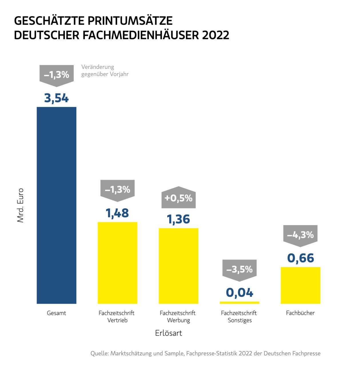 23_DFP_Grafiken_Printumsaetze_2022 Erfolgreicher Transformationsprozess bei den Fachmedienhäusern